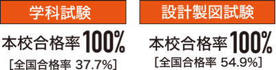 学科試験本校合格率100%設計製図試験本校合格率100%
