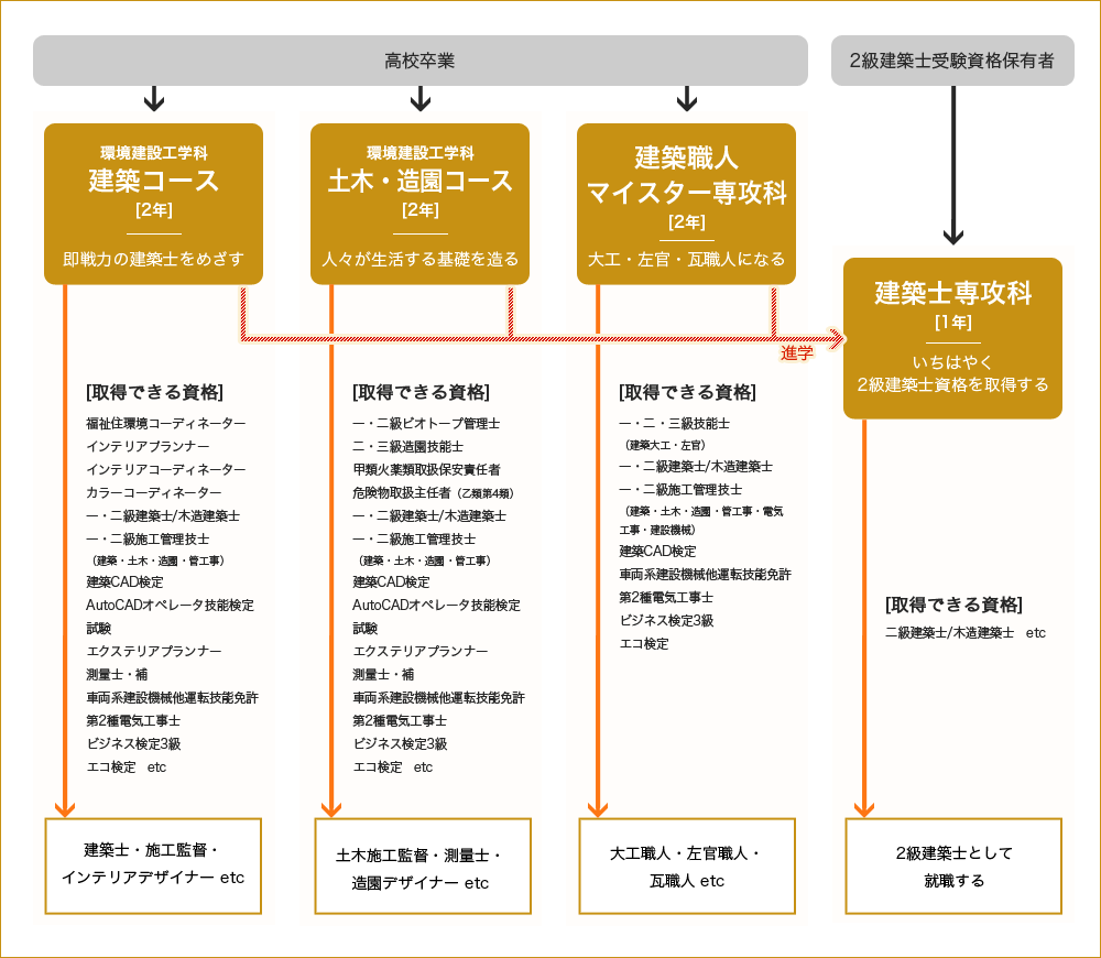 専門学校日本工科大学校、建築分野での資格取得フロー。一級・二級建築士など。