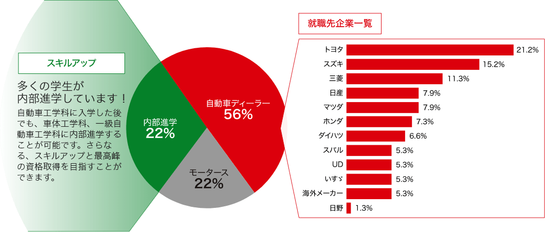 トヨタ日産にも強い就職先企業のグラフ