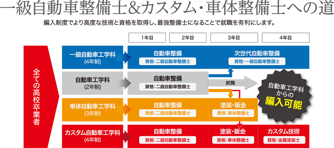 一級自動車整備士&カスタム・車体整備士になるための方法を示した図