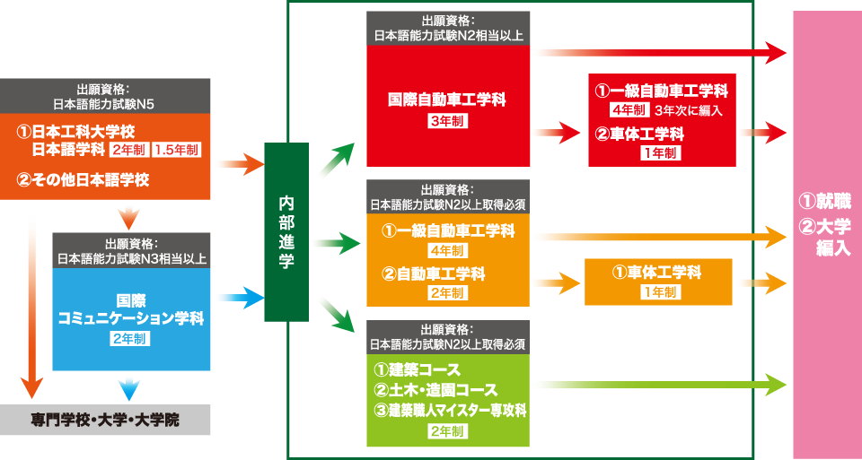 専門学校日本工科大学校での就職・進学・内部進学フローチャート