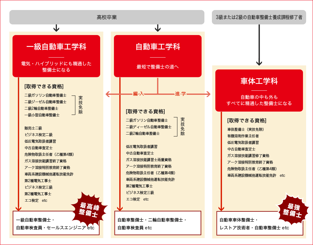 専門学校日本工科大学校、自動車分野での資格取得フロー。二級自動車整備士や車体整備士等。