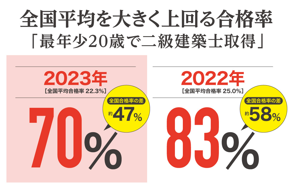 大学よりも確実に二級建築士が取得できる2017年2018年2年連続二級建築士合格率100％