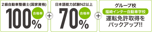 ２級自動車整備士(国家資格)合格率100%・日本語能力試験N2以上合格率70％・グループ校福崎インター自動車学校運転免許取得をバックアップ!!