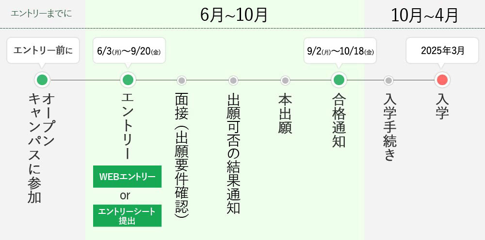 AO入試の入学までの流れ