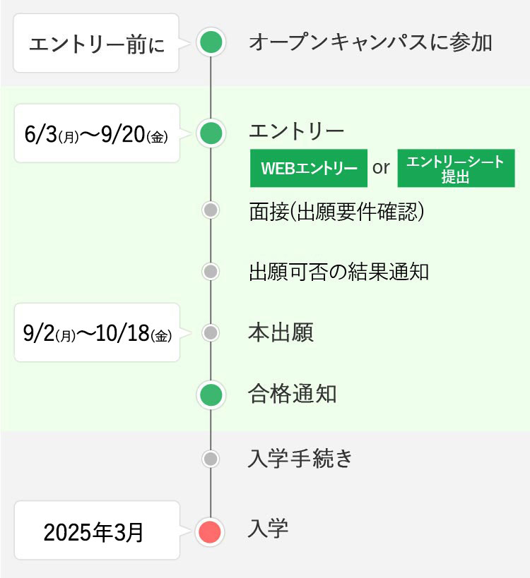 AO入試の入学までの流れ