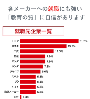 各メーカーへの就職にも強い「教育の質」に自信があります