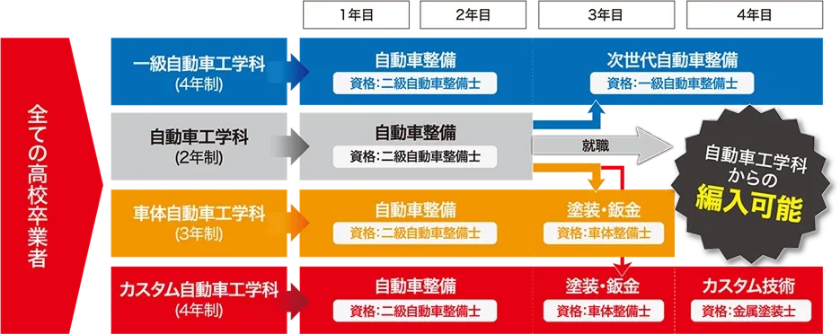 自動車工学科からの編入可能