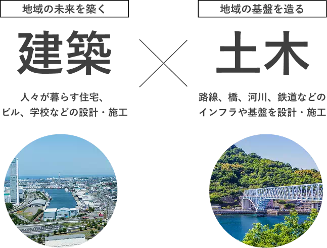 地域の未来を築く建築 人々が暮らす住宅、ビル、学校などの設計・施工 地域の基盤を造る土木 路線、橋、河川、鉄道などのインフラや基盤を設計・施工
