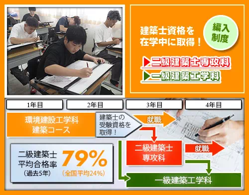 在学中の建築士資格取得へ専門学科への編入制度