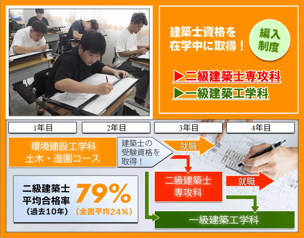 在学中に建築士資格取得へ専門学科への編入制度