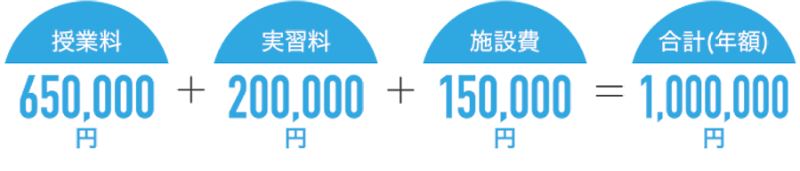 授業料650,000円+実習料200,000円+施設費150,000円+合計(年額)1,000,000円