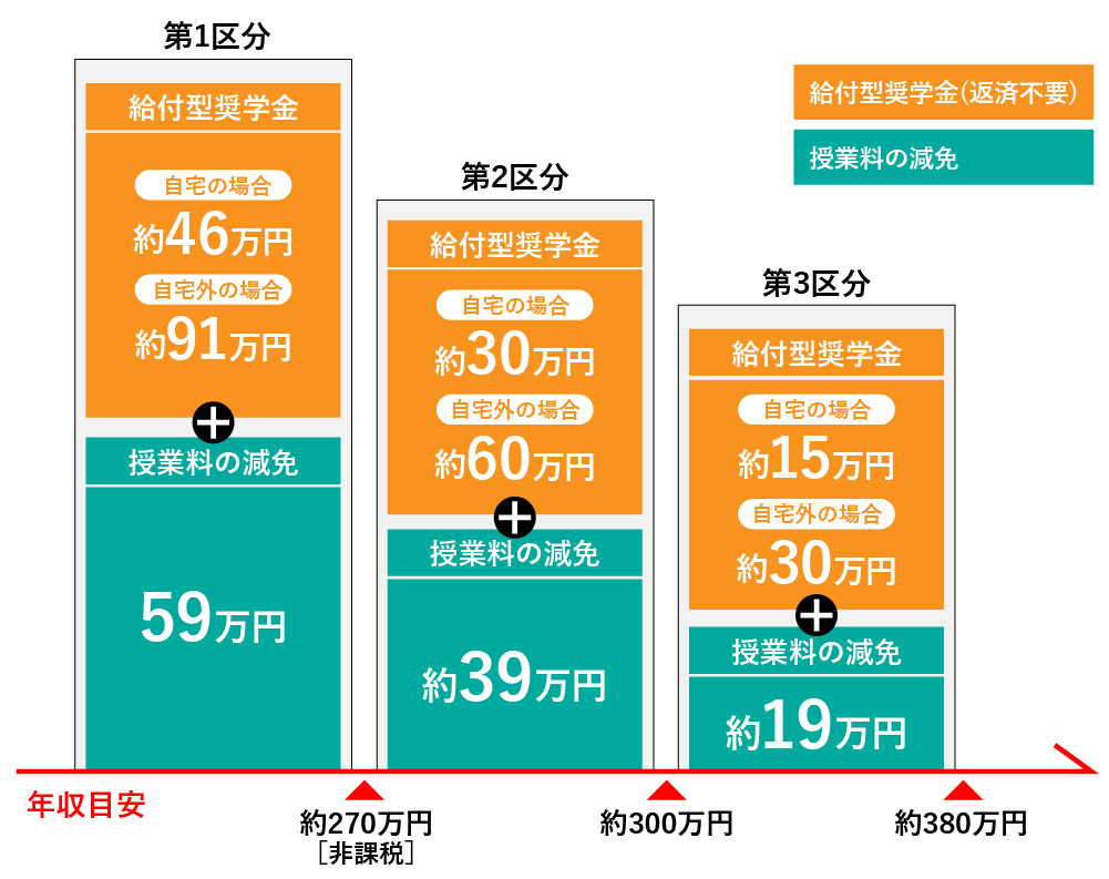 世帯収入に応じて3つの区分で支給します