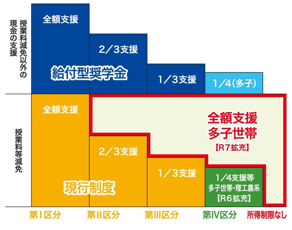 世帯収入に応じて4つの区分で支給します