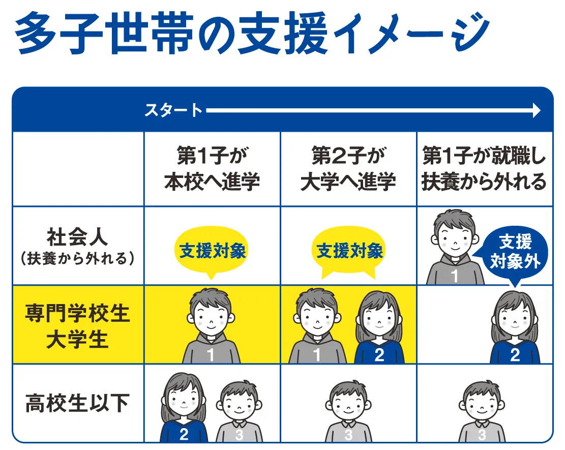 多子世帯の支援イメージ